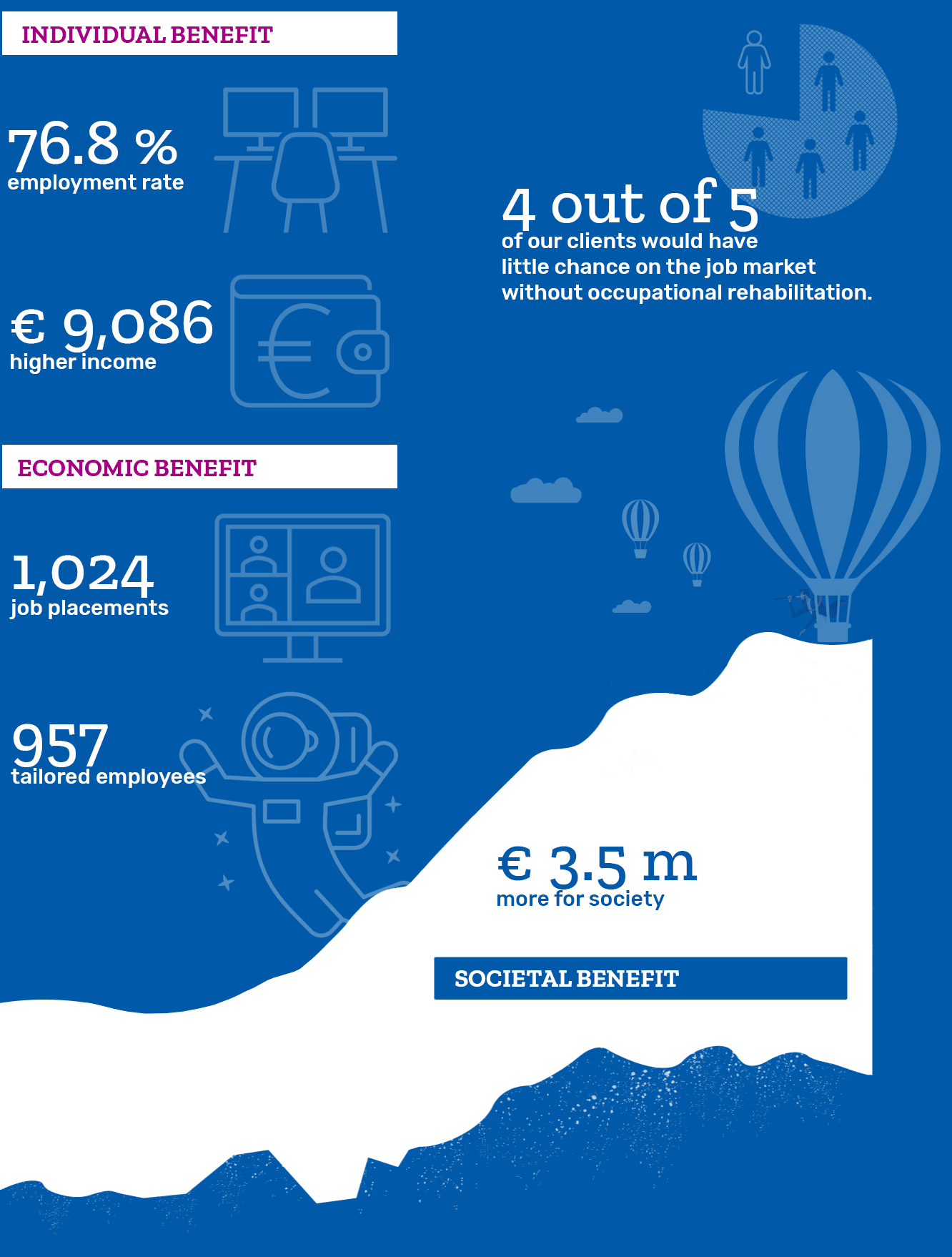 A graphic regarding individual and economic benefit.