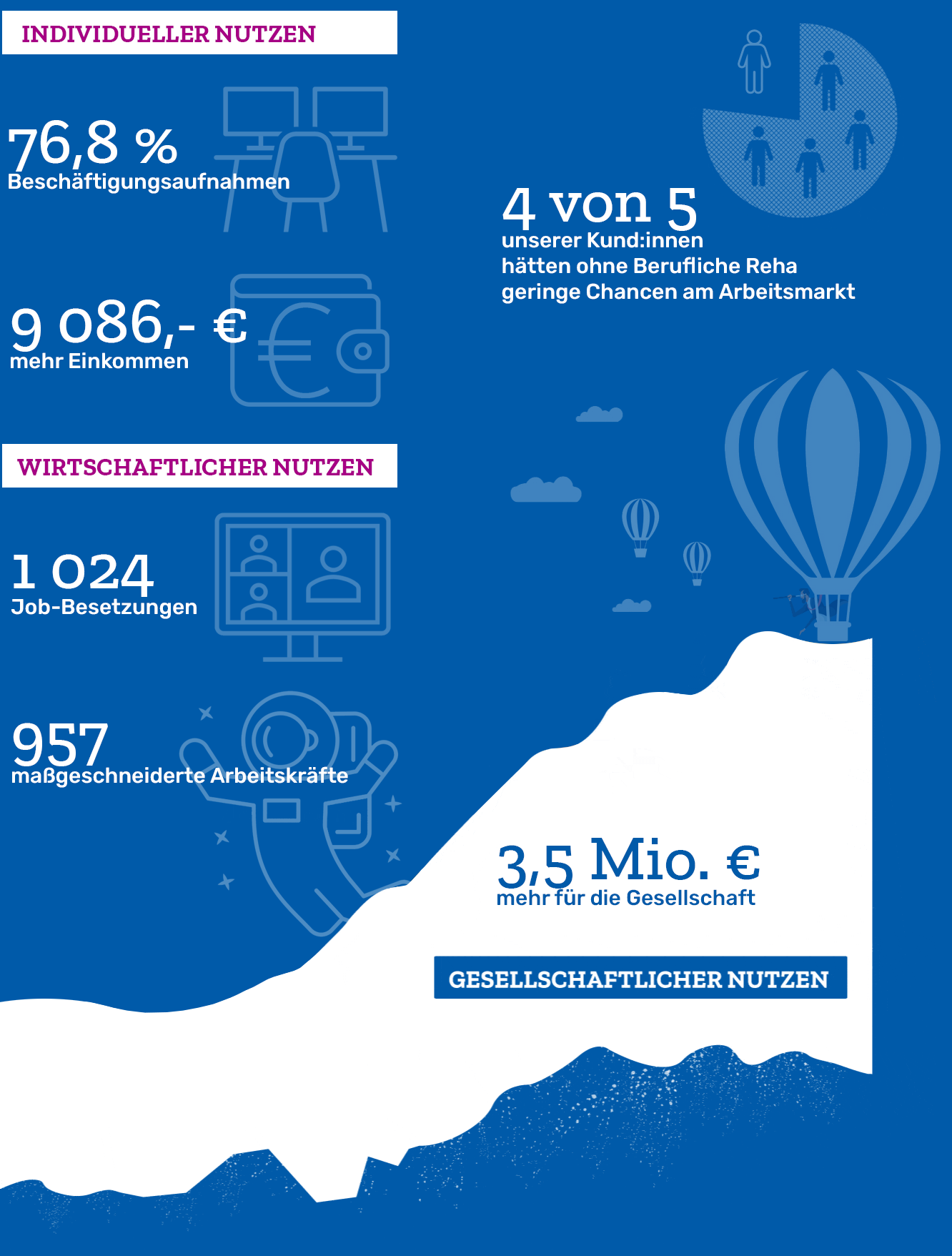 Grafik den individuellen und wirtschaftlichen Nutzen betreffend.